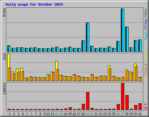 Daily usage for October 2024