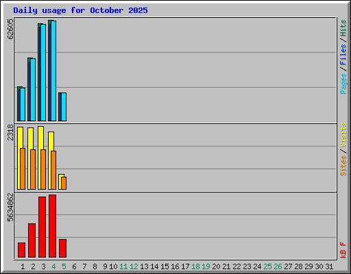 Daily usage for October 2025