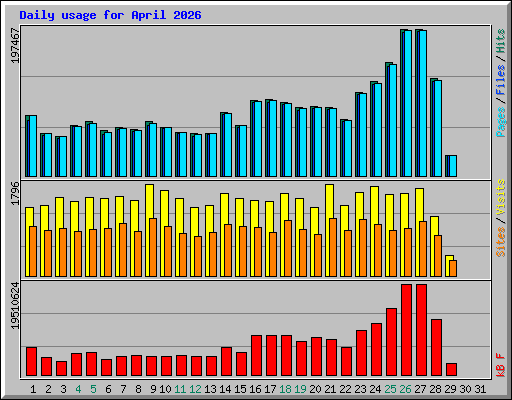 Daily usage for April 2026