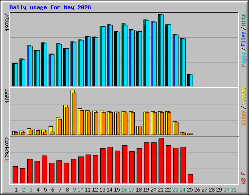 Daily usage for May 2026