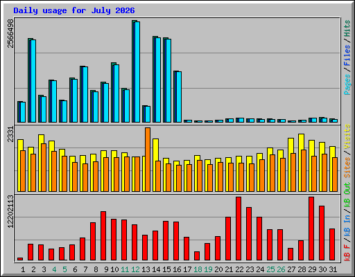 Daily usage for July 2026
