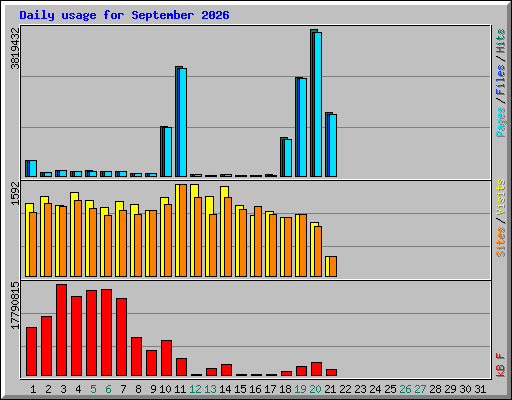 Daily usage for September 2026
