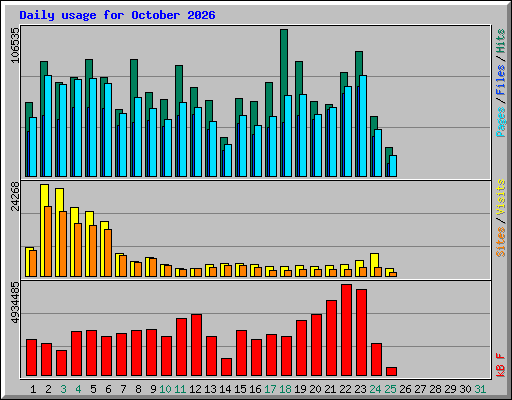 Daily usage for October 2026