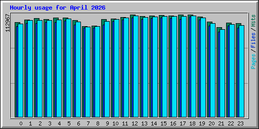 Hourly usage for April 2026